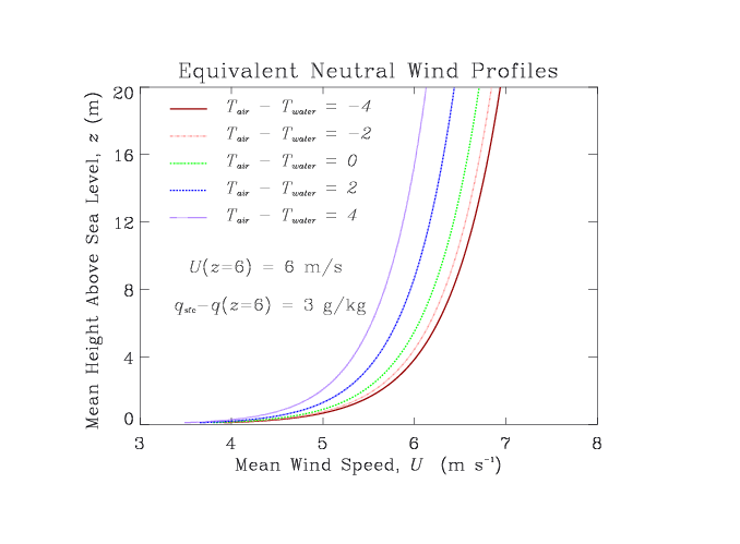 Equivalent Neutral Winds